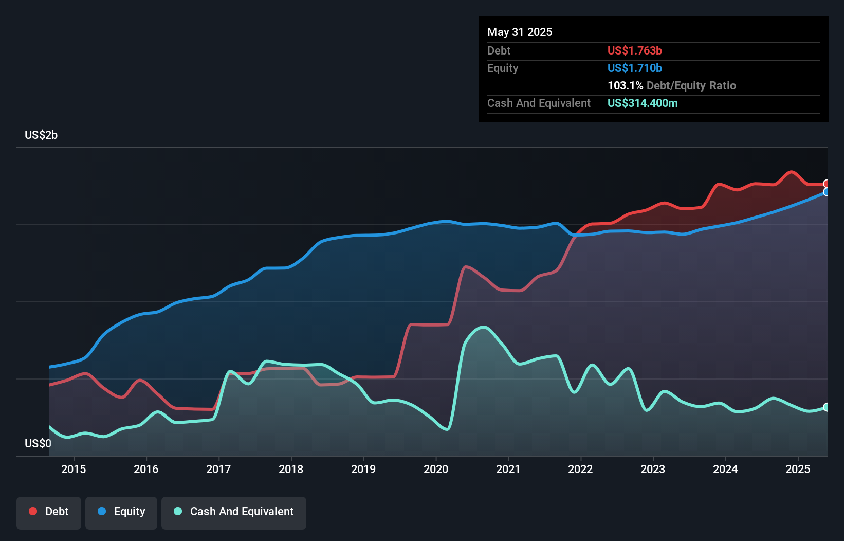 debt-equity-history-analysis