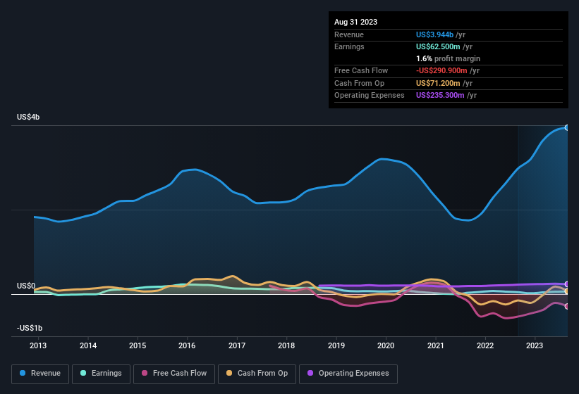 earnings-and-revenue-history