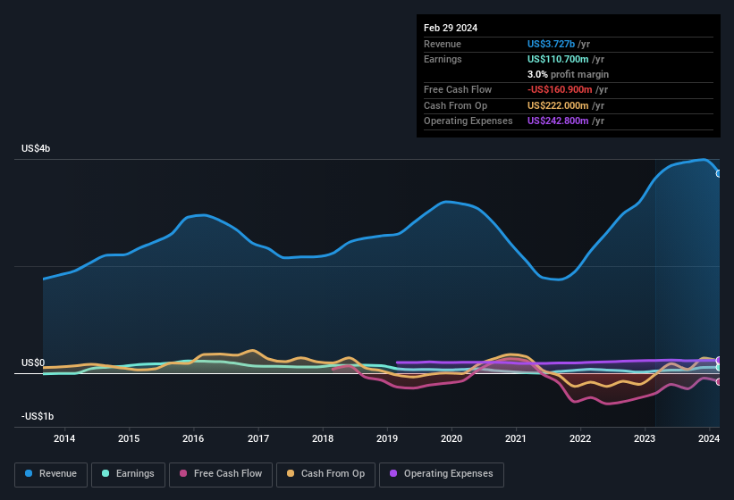 earnings-and-revenue-history