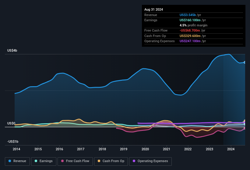 earnings-and-revenue-history