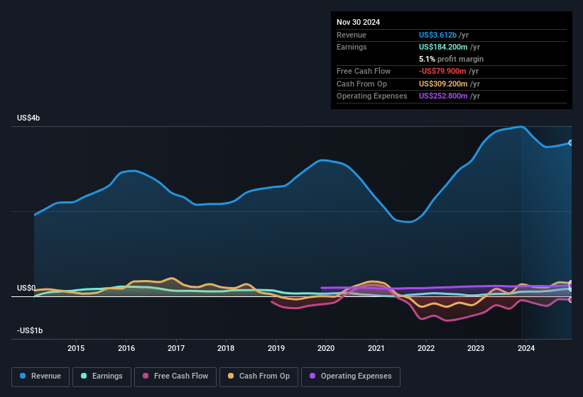 earnings-and-revenue-history