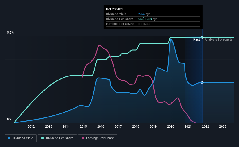 historic-dividend