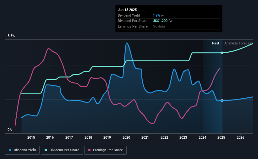 historic-dividend