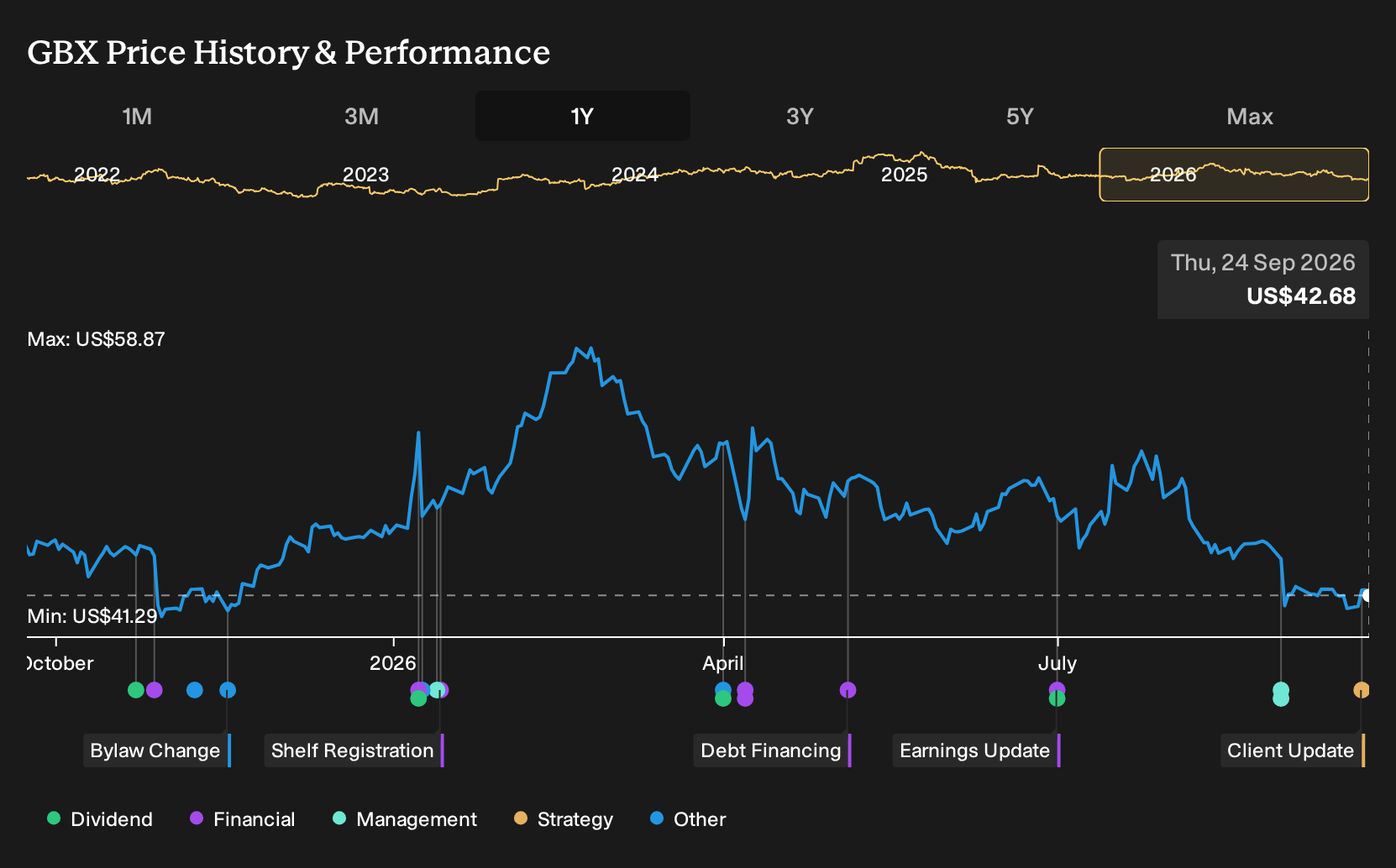 NYSE:GBX 1-Year Stock Price Chart