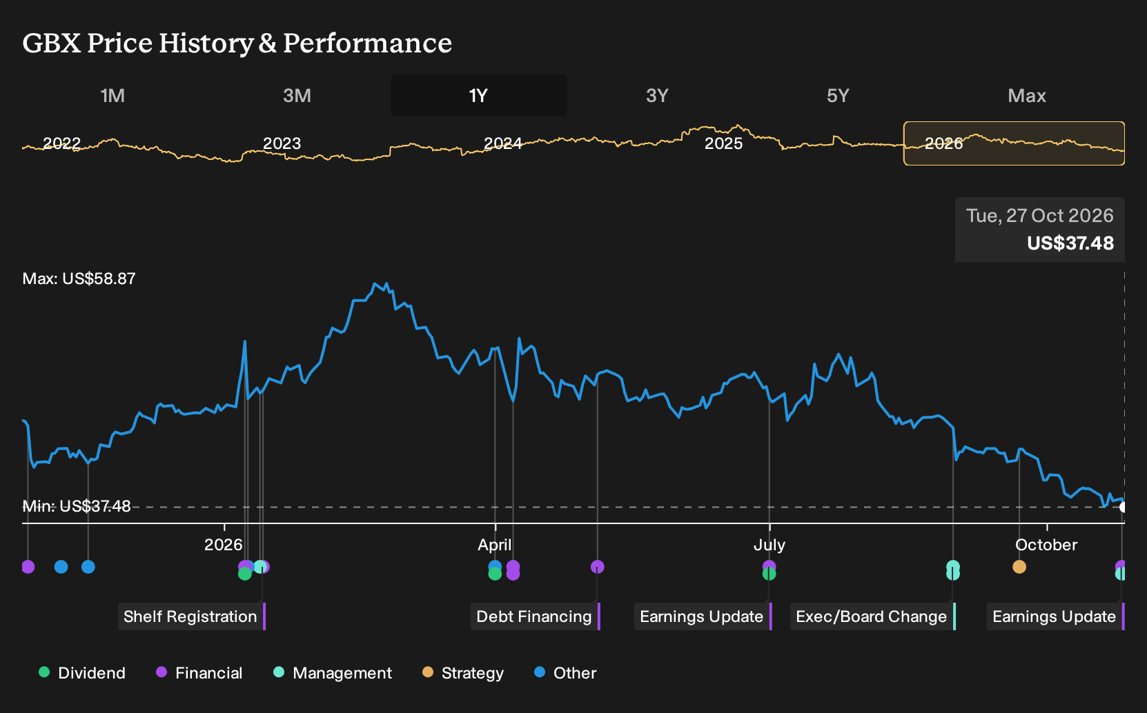 NYSE:GBX 1-Year Stock Price Chart