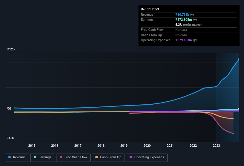 earnings-and-revenue-history