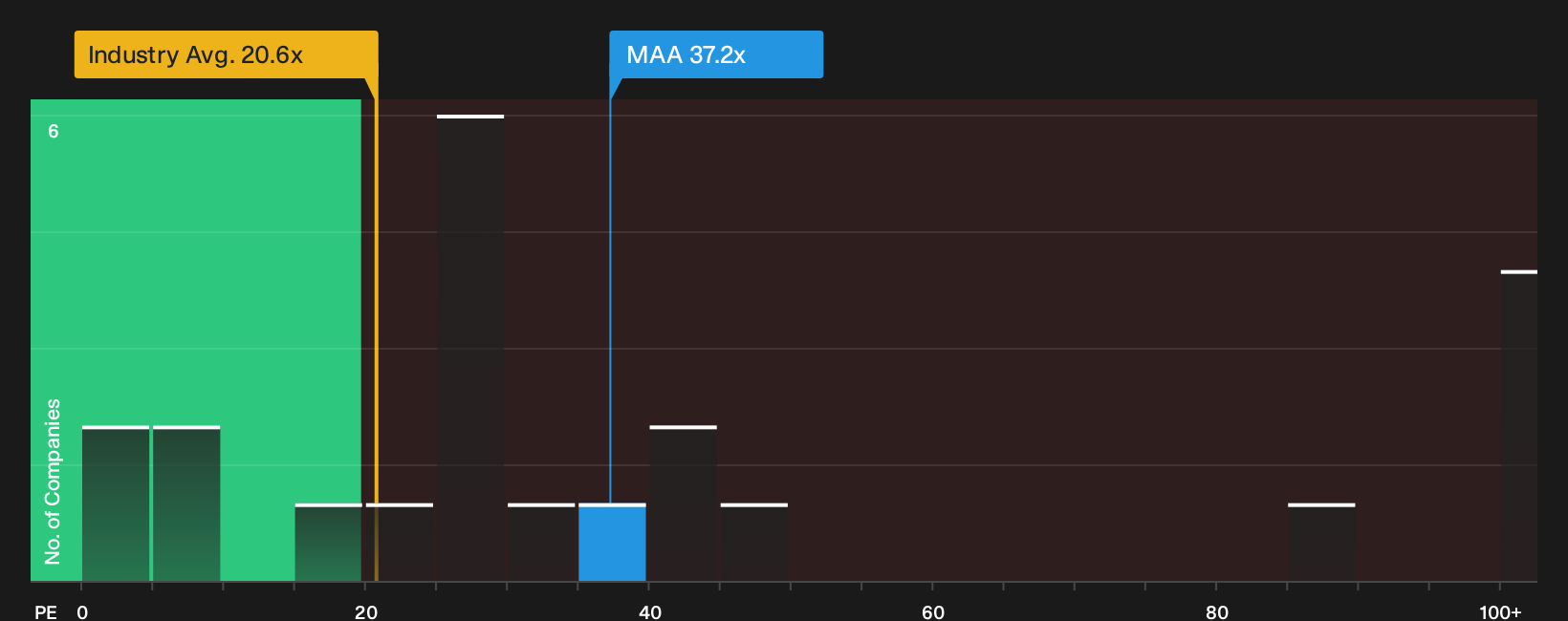 NYSE:MAA P/E Ratio as at Sep 2026