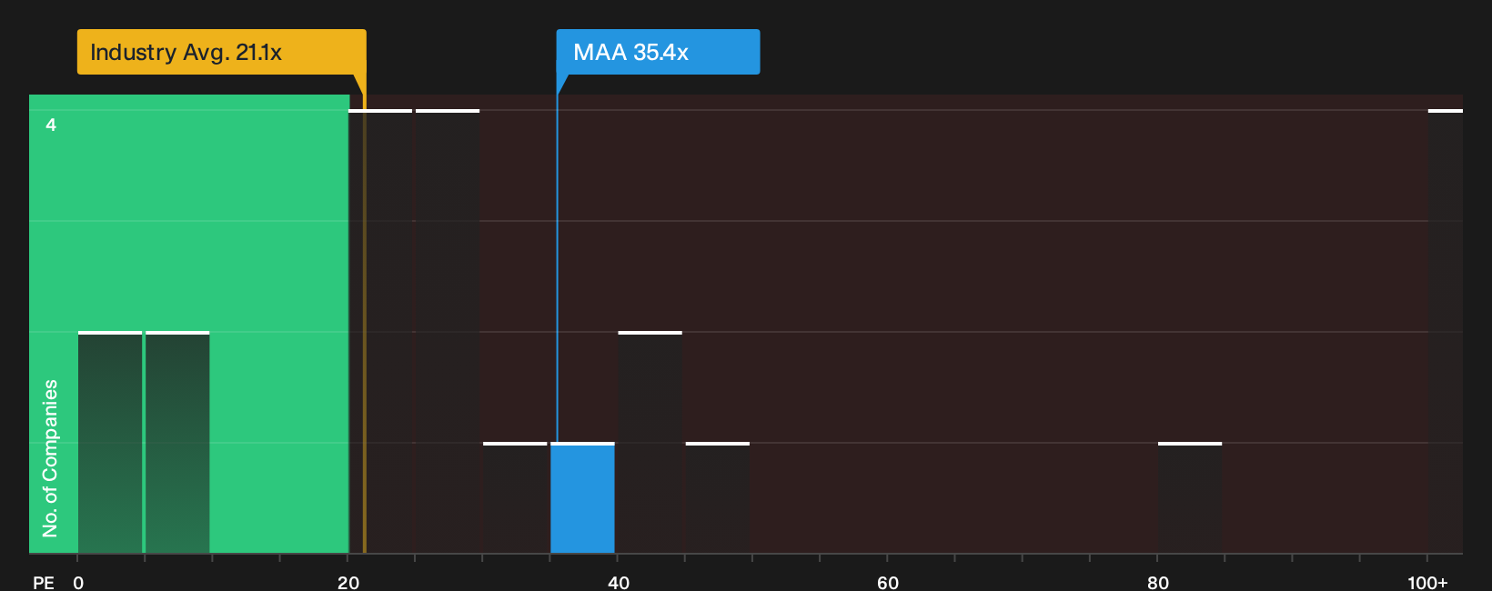 NYSE:MAA P/E Ratio as at Sep 2026
