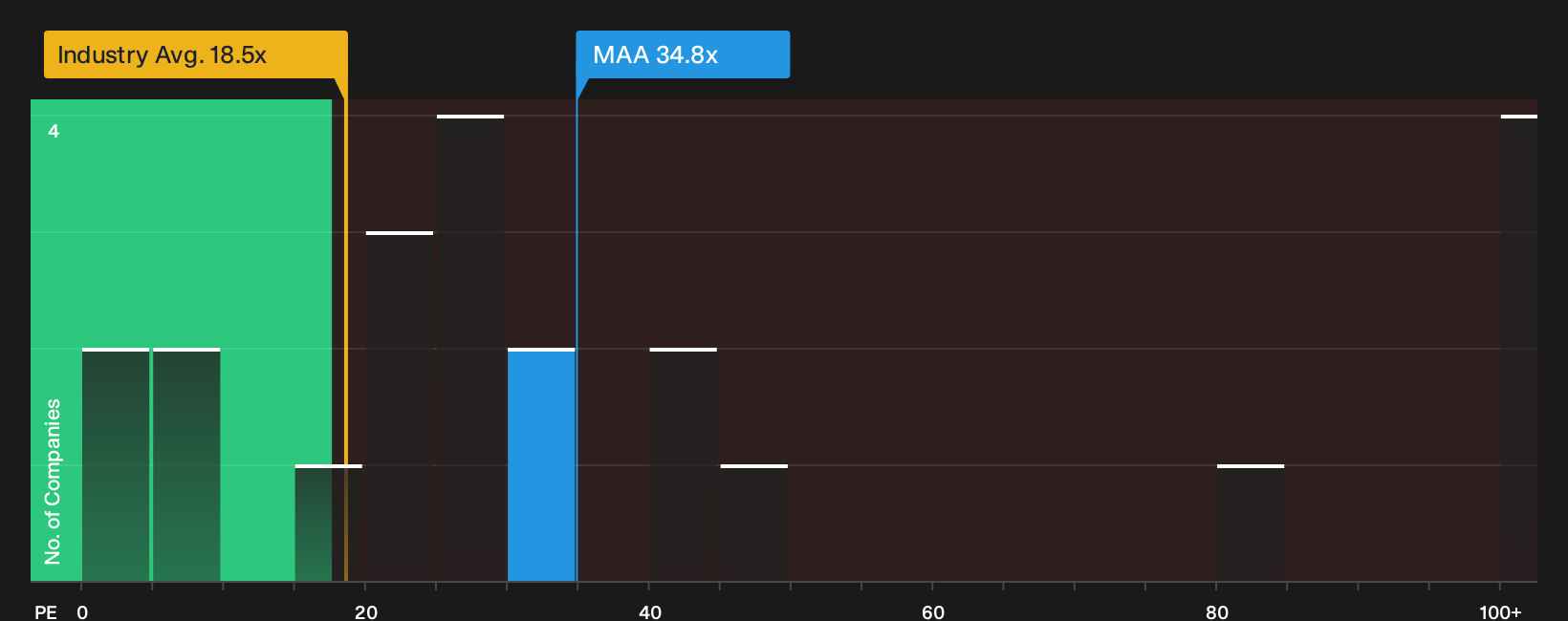 NYSE:MAA P/E Ratio as at Oct 2026