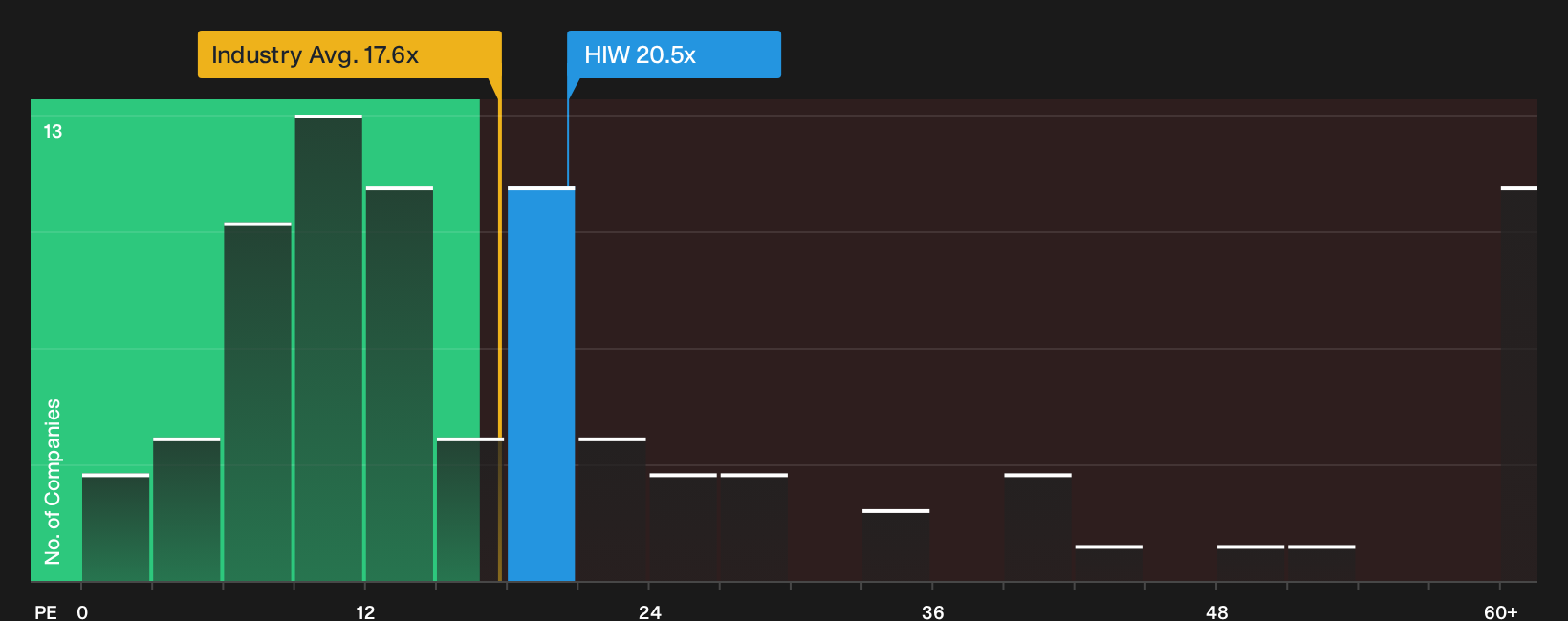 NYSE:HIW P/E Ratio as at Sep 2026