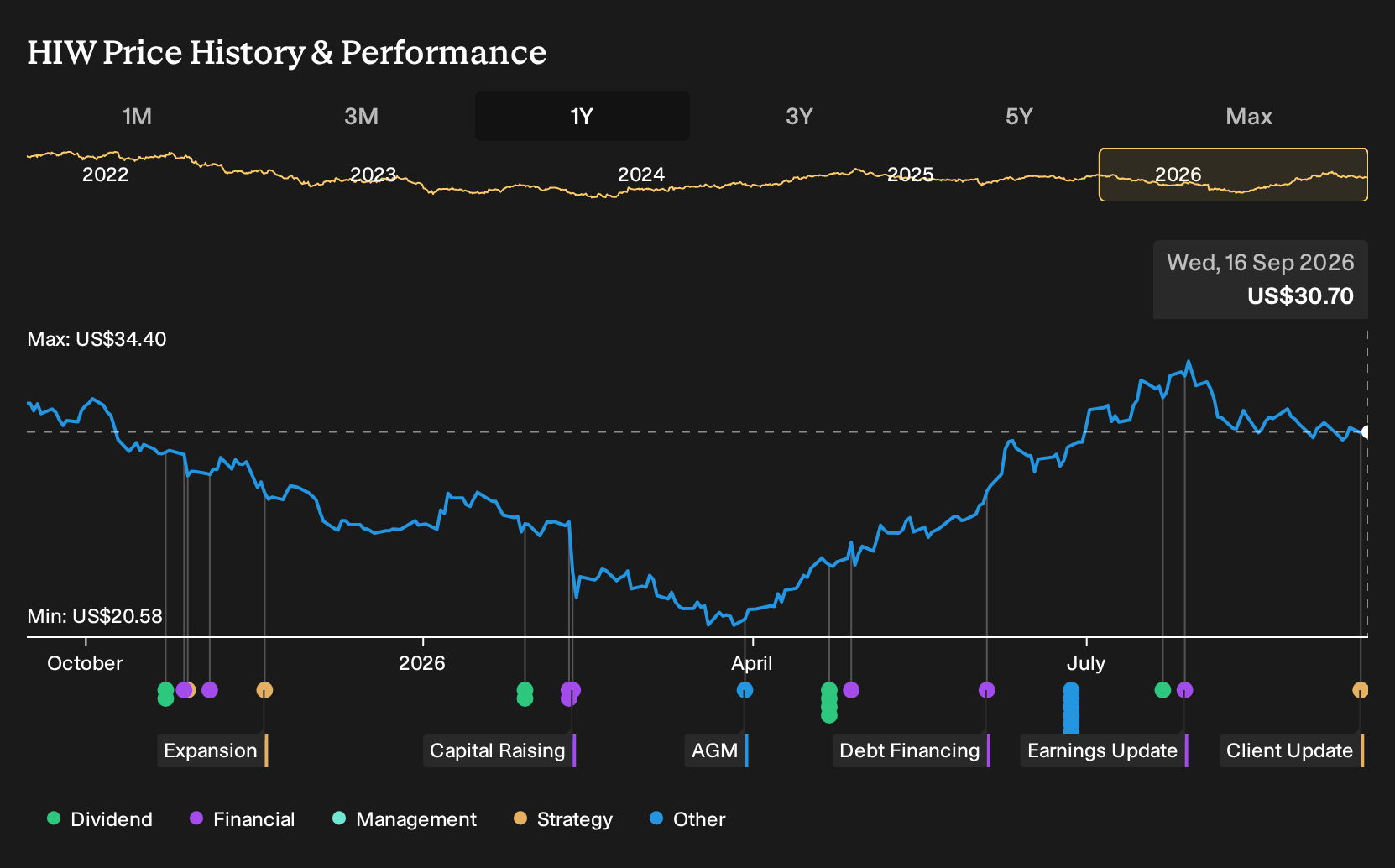 NYSE:HIW 1-Year Stock Price Chart