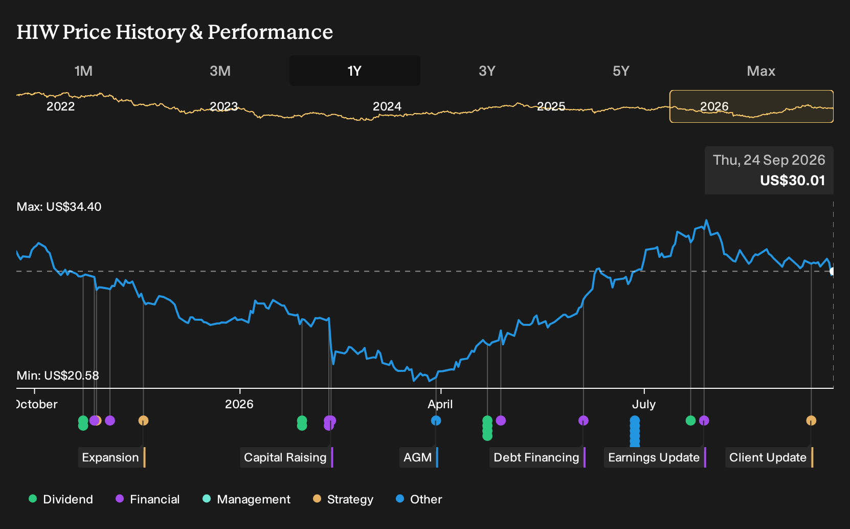 NYSE:HIW 1-Year Stock Price Chart