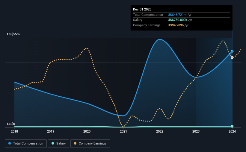 تعويض الرئيس التنفيذي