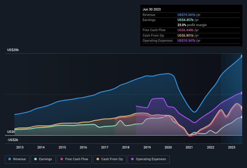 earnings-and-revenue-history