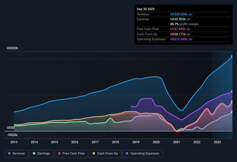 earnings-and-revenue-history