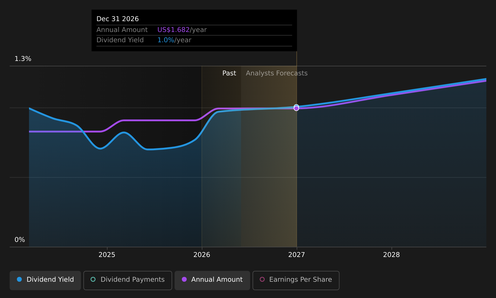 historic-dividend