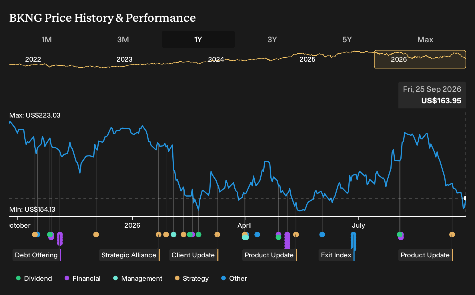 NasdaqGS:BKNG 1-Year Stock Price Chart