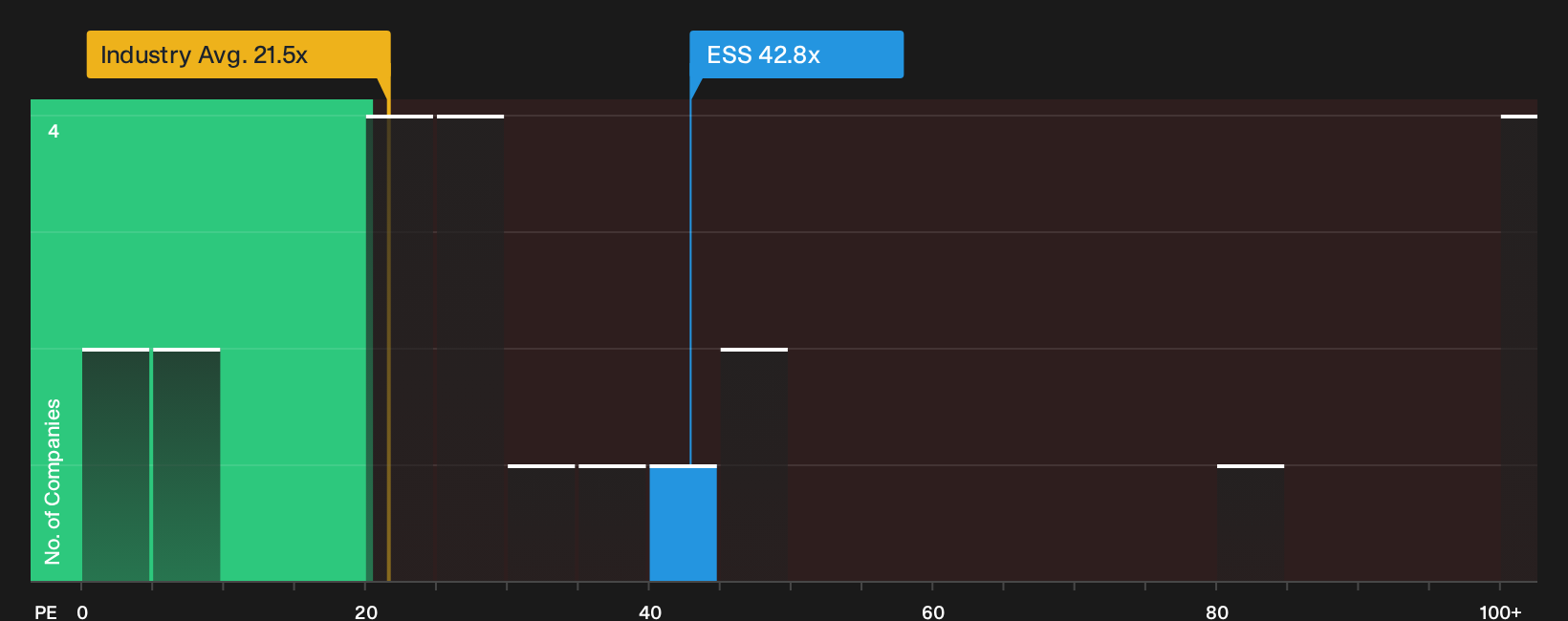 NYSE:ESS P/E Ratio as at Sep 2026