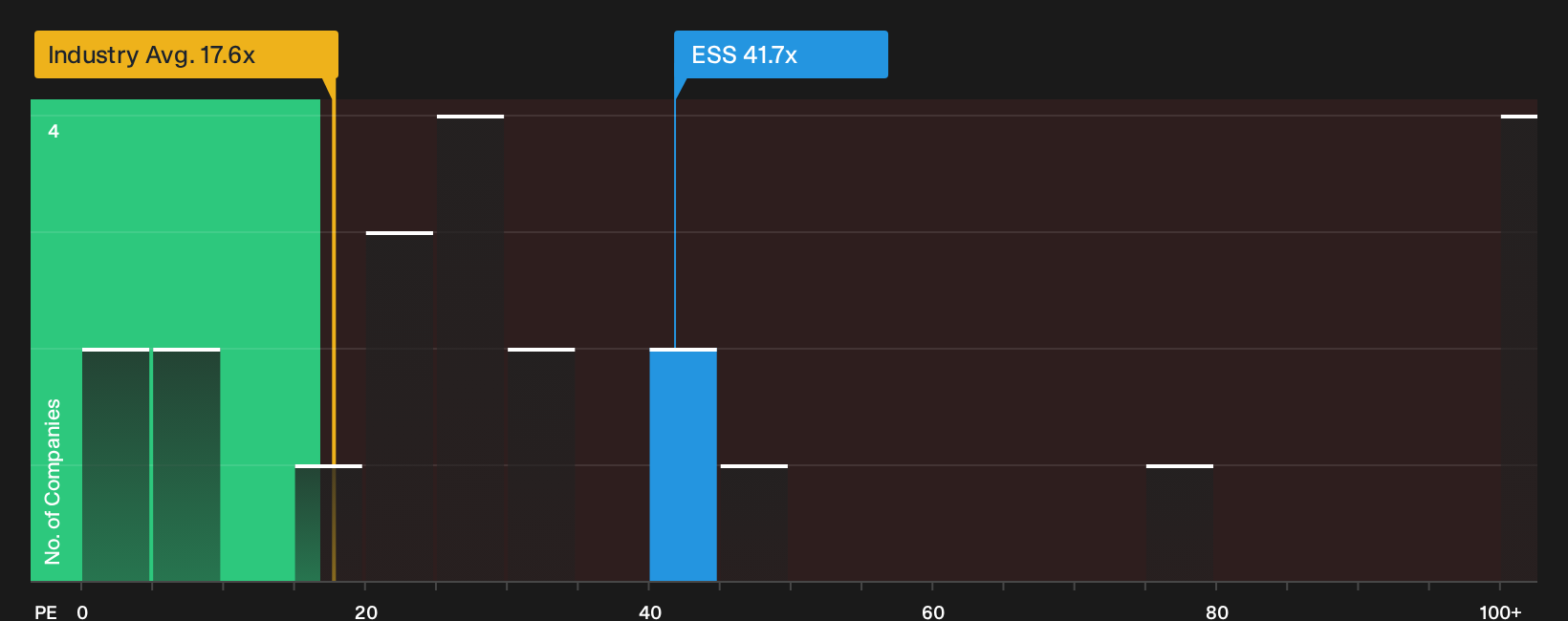 NYSE:ESS P/E Ratio as at Oct 2026