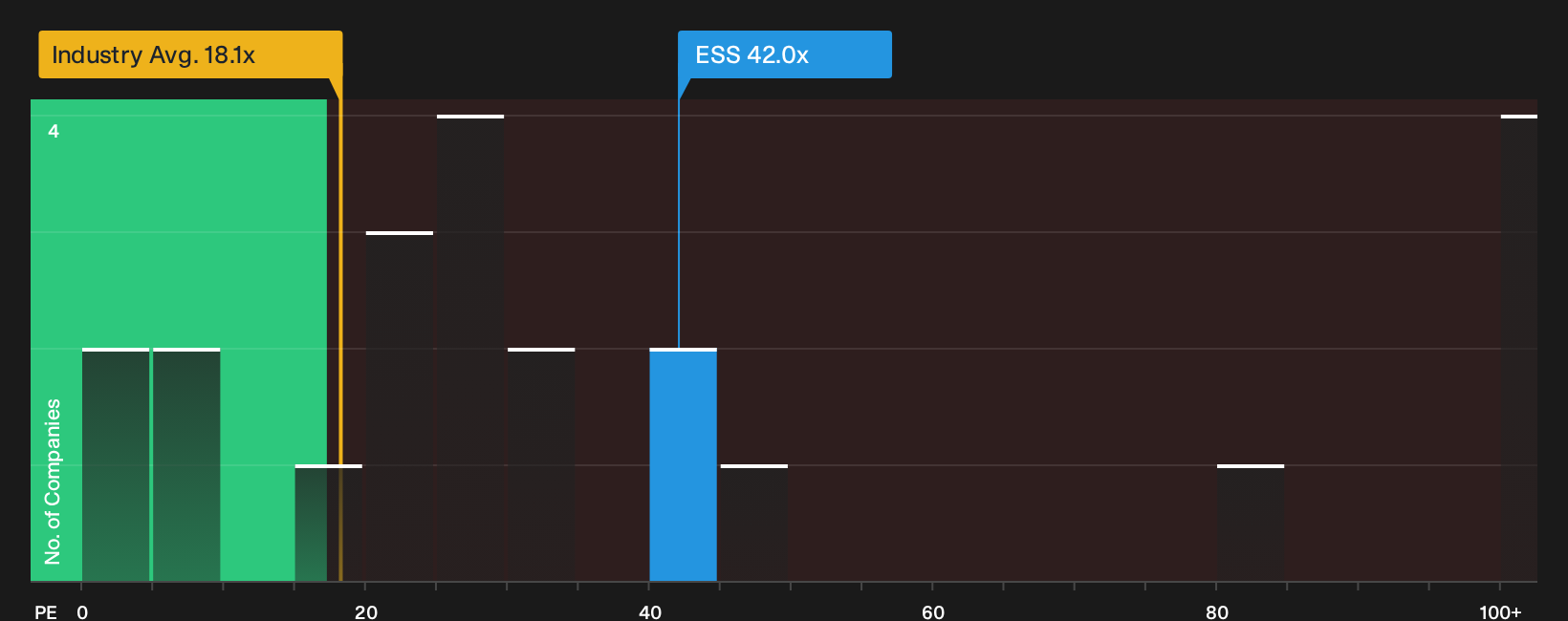NYSE:ESS P/E Ratio as at Oct 2026