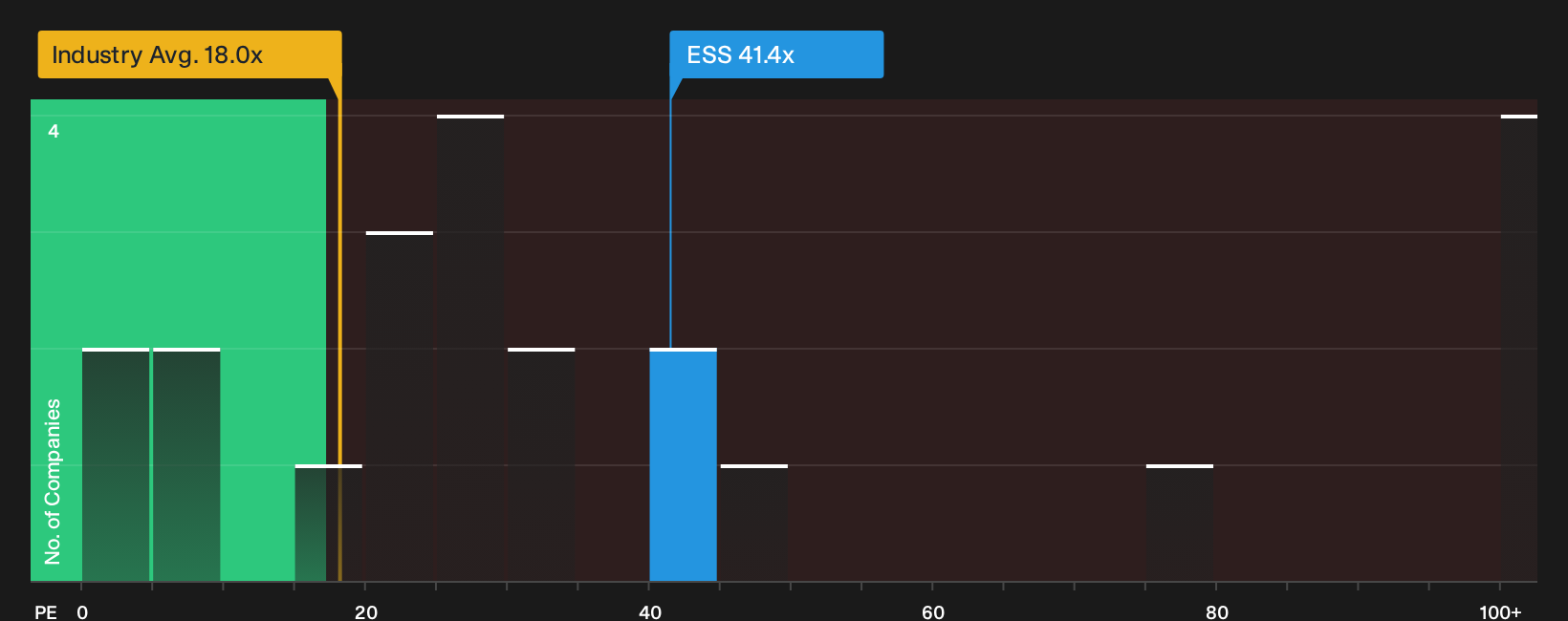 NYSE:ESS P/E Ratio as at Oct 2026