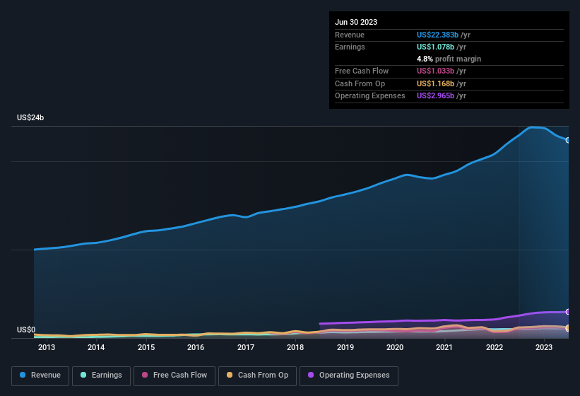 earnings-and-revenue-history