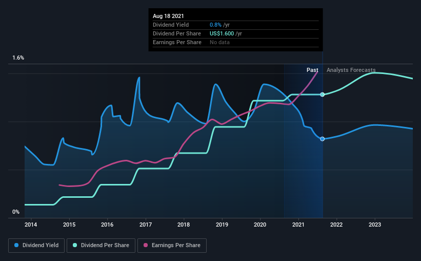 CDW (NASDAQCDW) Could Be A Buy For Its Dividend Nasdaq