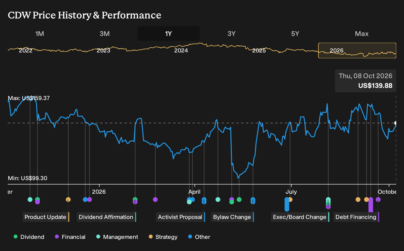 NasdaqGS:CDW 1-Year Stock Price Chart