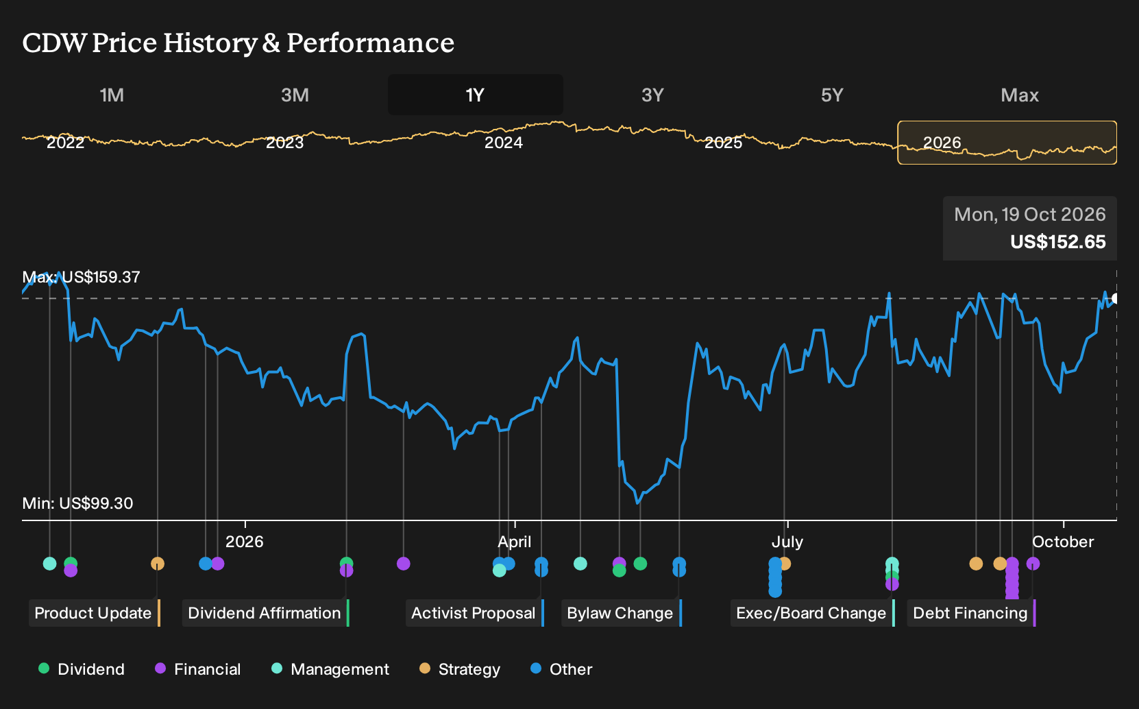 NasdaqGS:CDW 1-Year Stock Price Chart
