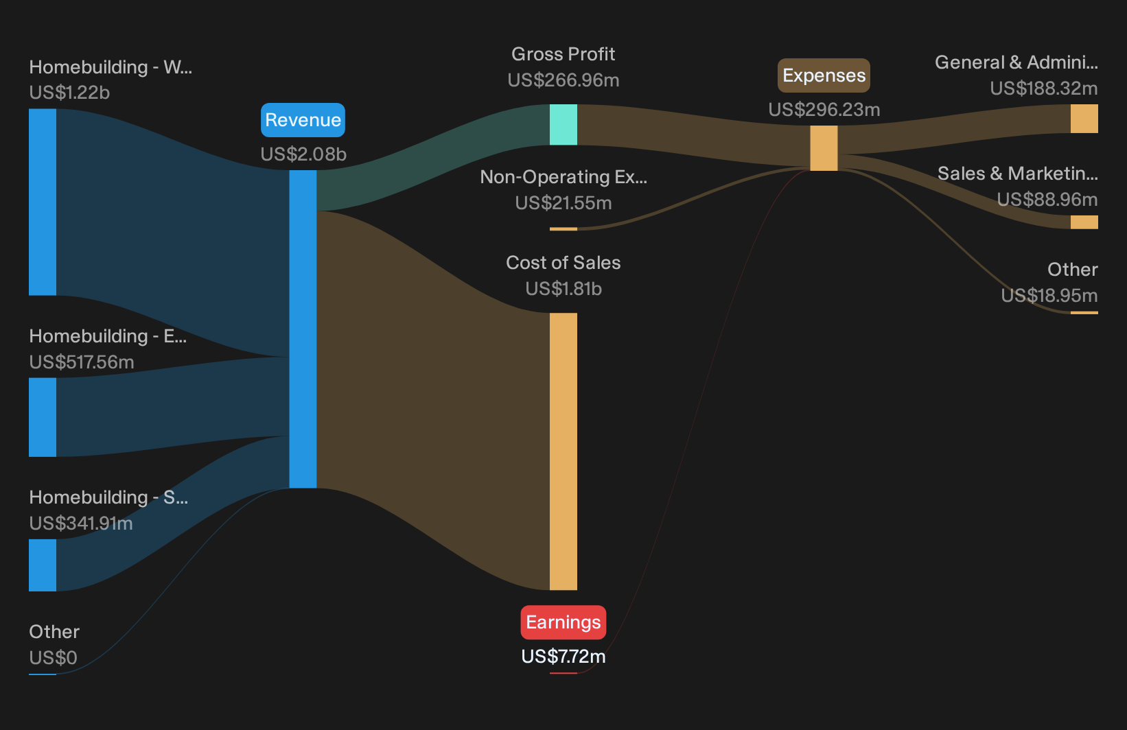 NYSE:BZH Revenue & Expenses Breakdown as at Sep 2026