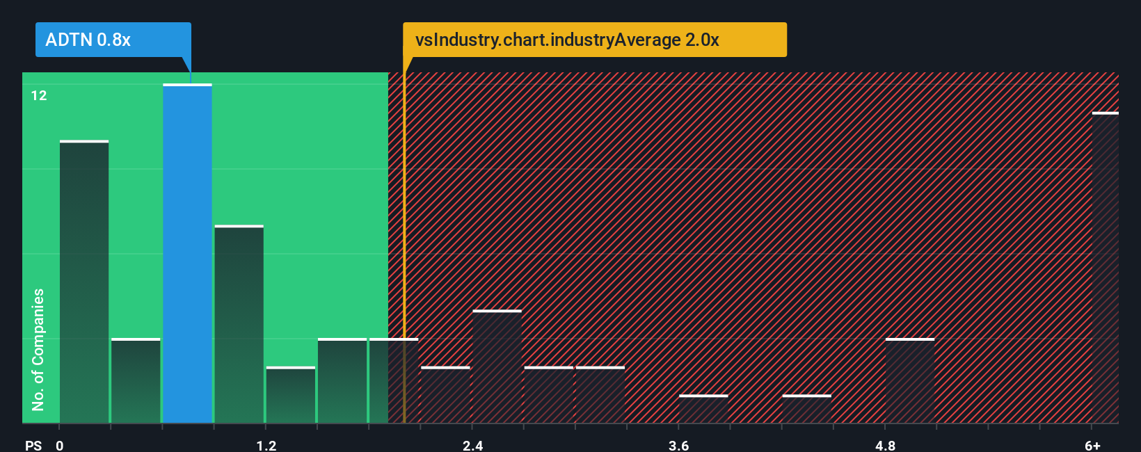 ps-multiple-vs-industry