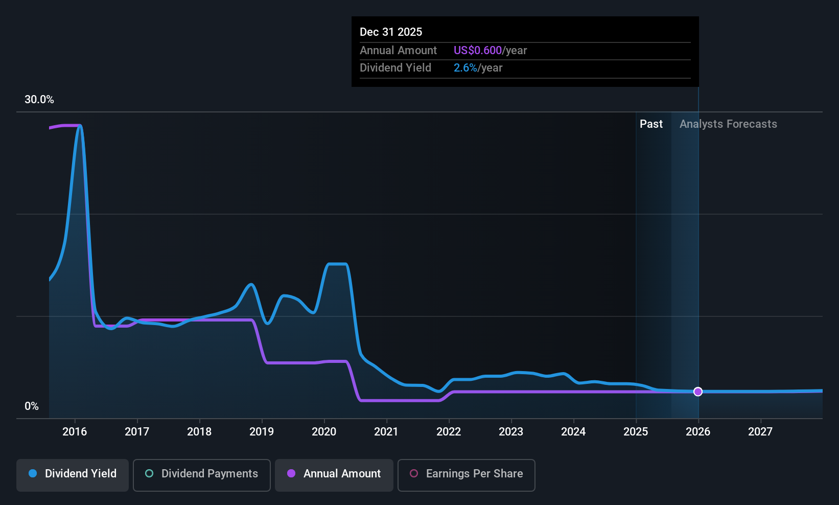 historic-dividend