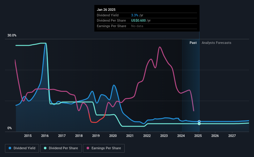 historic-dividend