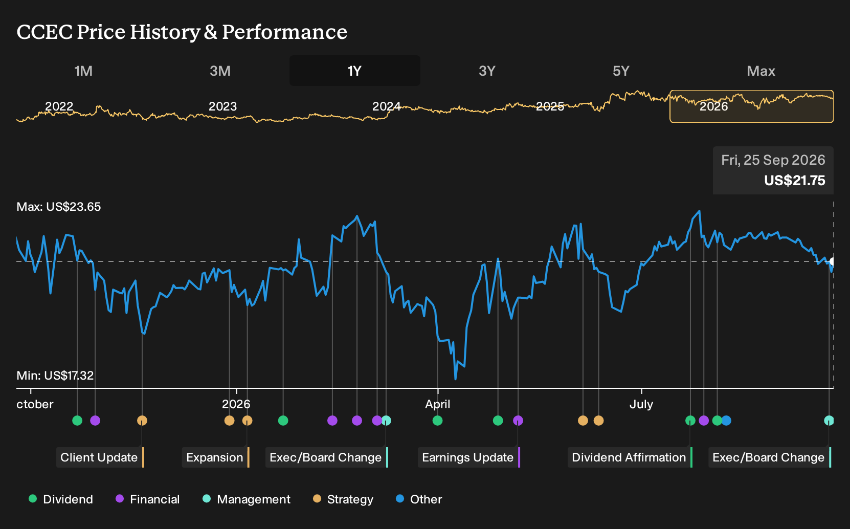 NasdaqGS:CCEC 1-Year Stock Price Chart