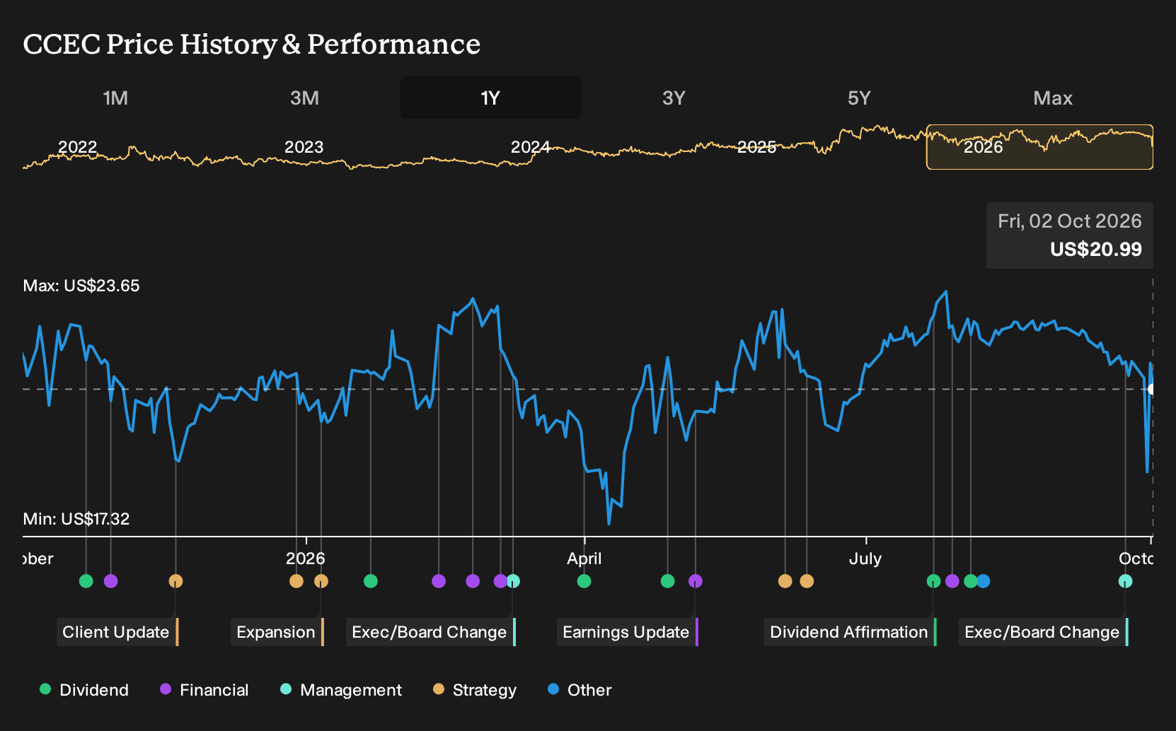 NasdaqGS:CCEC 1-Year Stock Price Chart