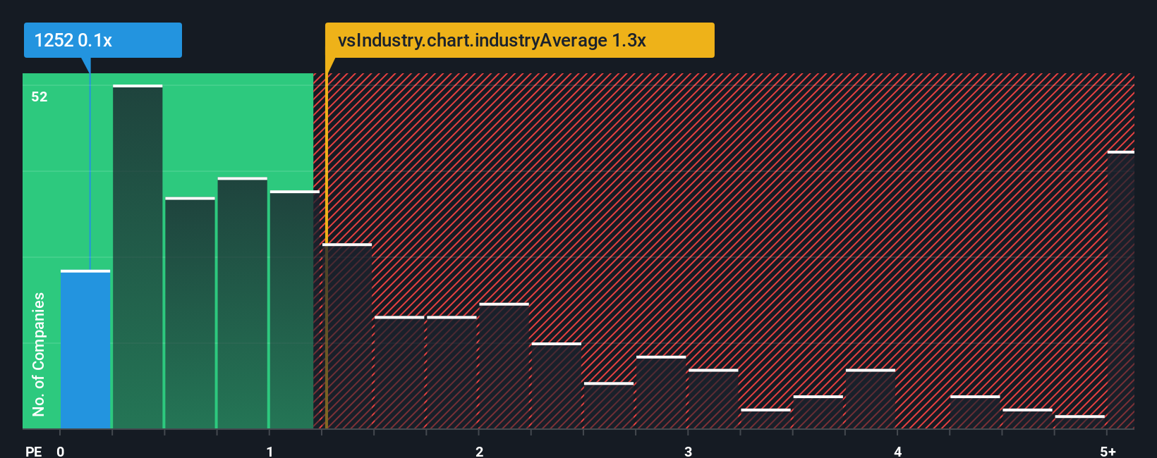 ps-multiple-vs-industry