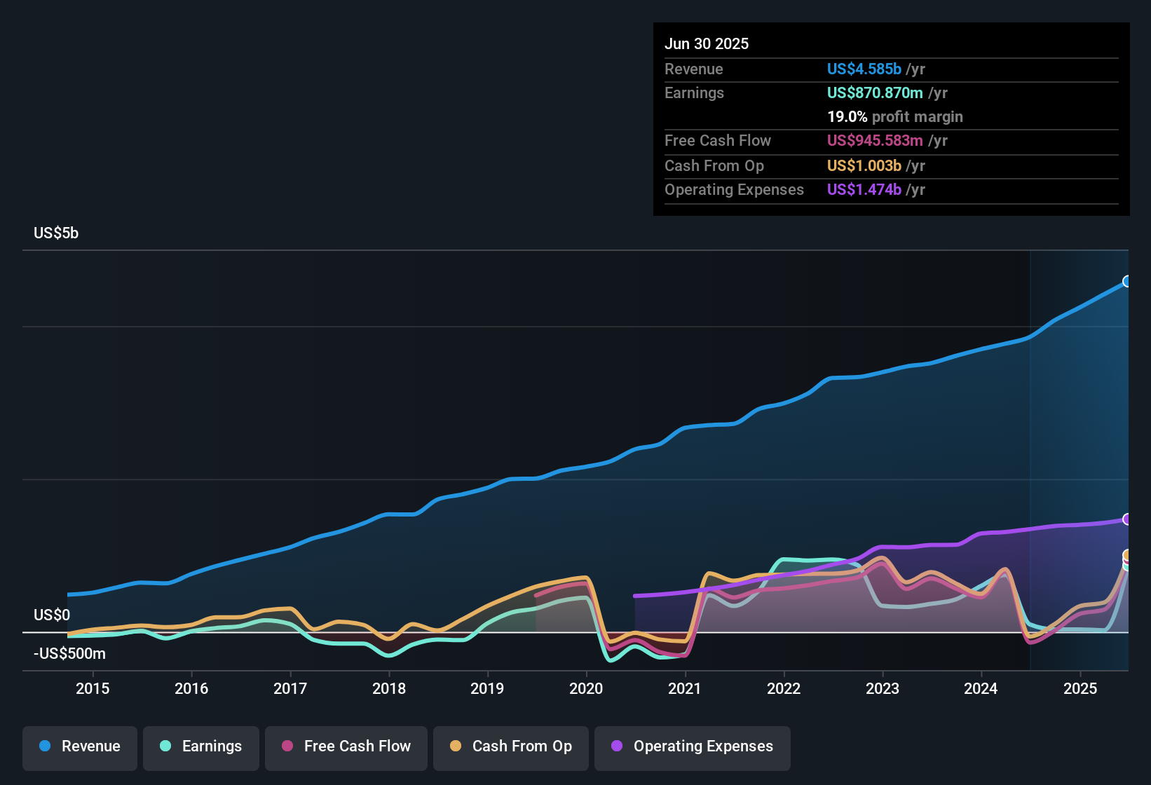 earnings-and-revenue-history