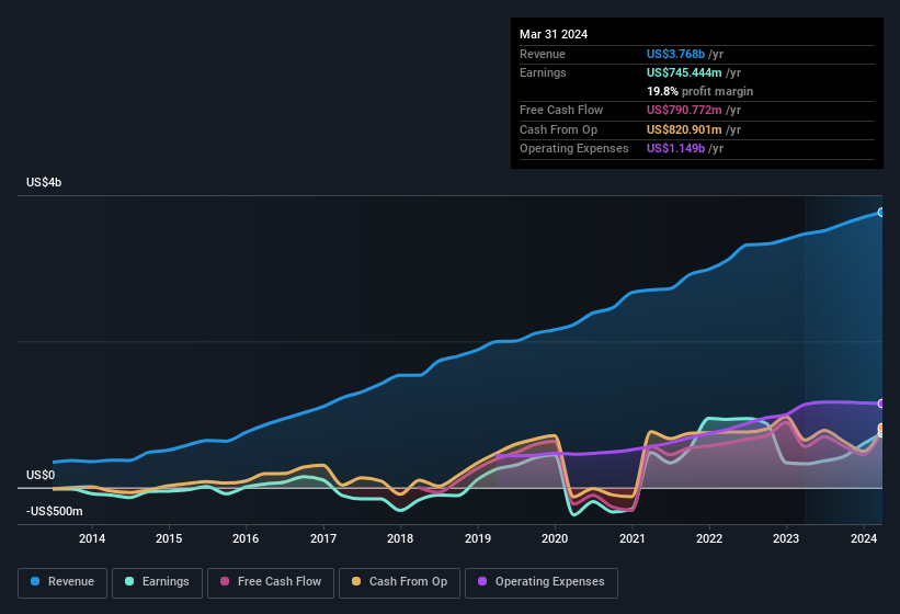 earnings-and-revenue-history