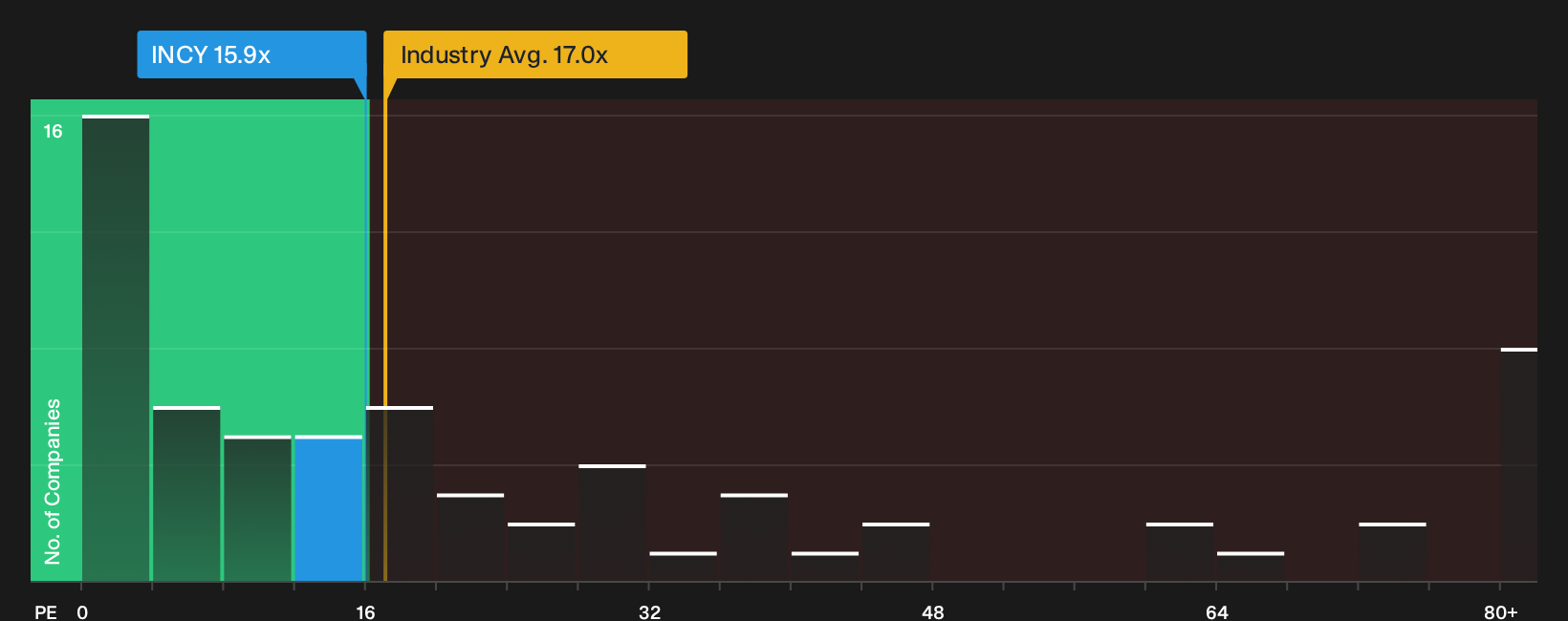 NasdaqGS:INCY P/E Ratio as at Sep 2026