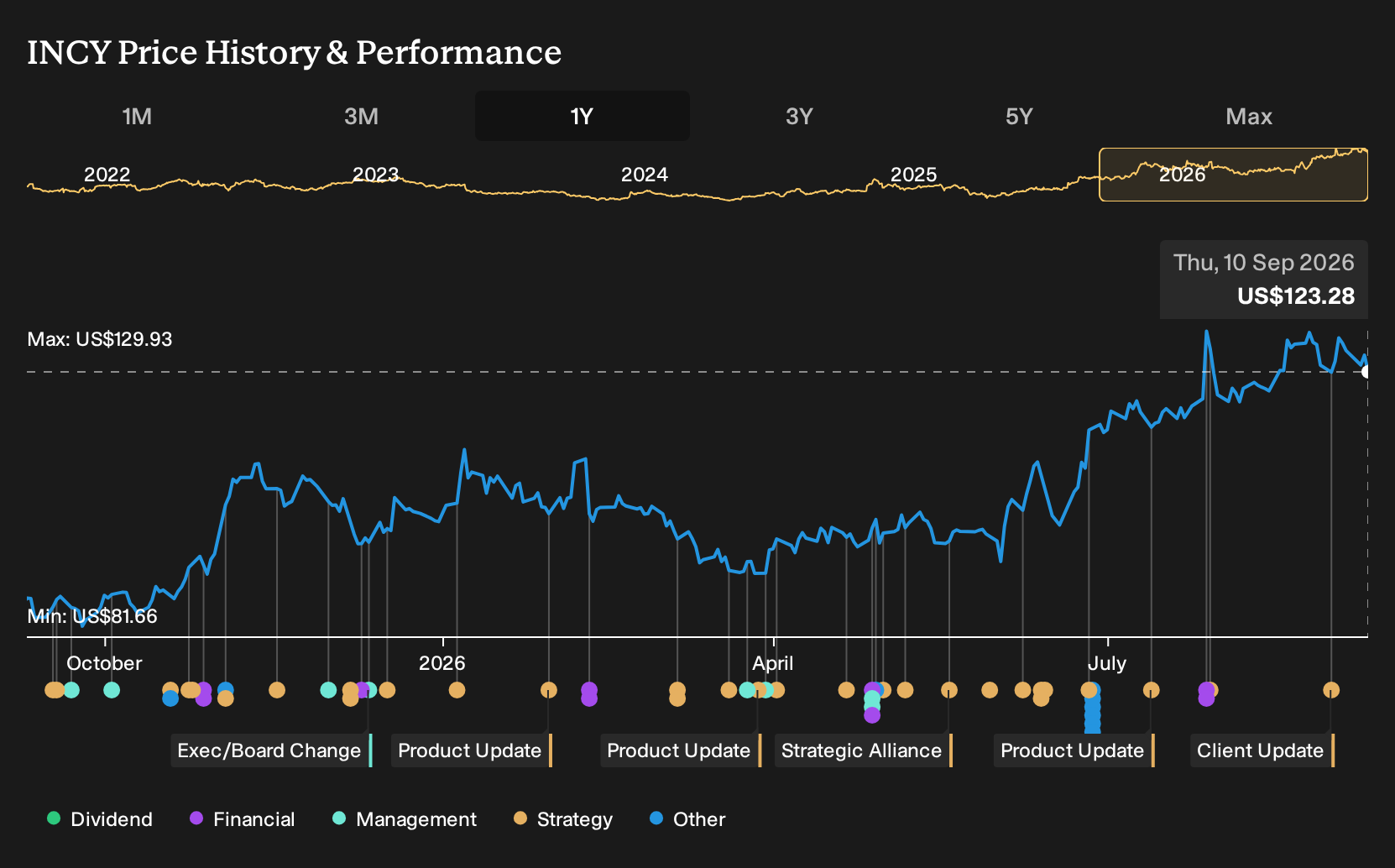 NasdaqGS:INCY 1-Year Stock Price Chart