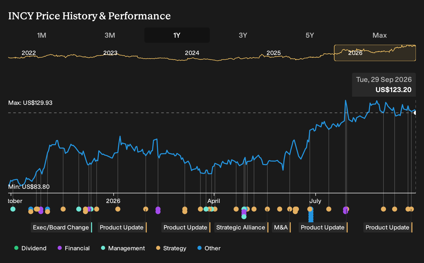NasdaqGS:INCY 1-Year Stock Price Chart