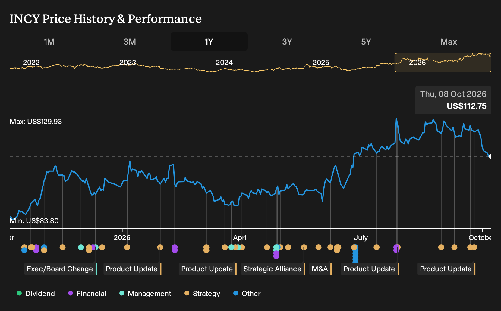 NasdaqGS:INCY 1-Year Stock Price Chart