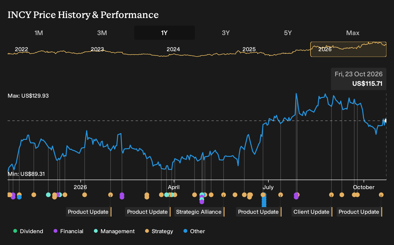NasdaqGS:INCY 1-Year Stock Price Chart