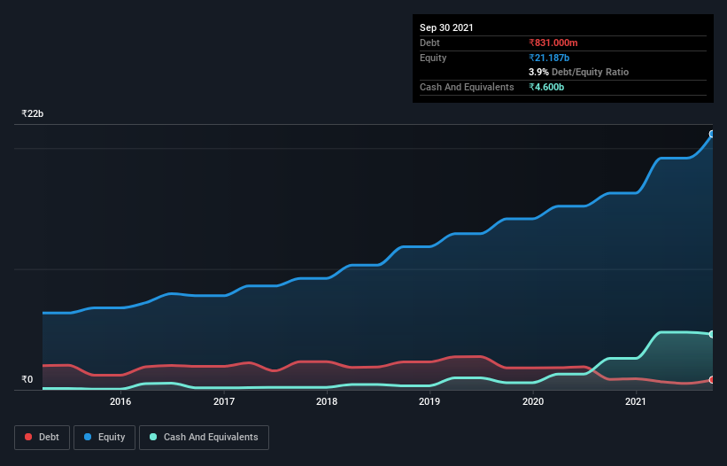 debt-equity-history-analysis