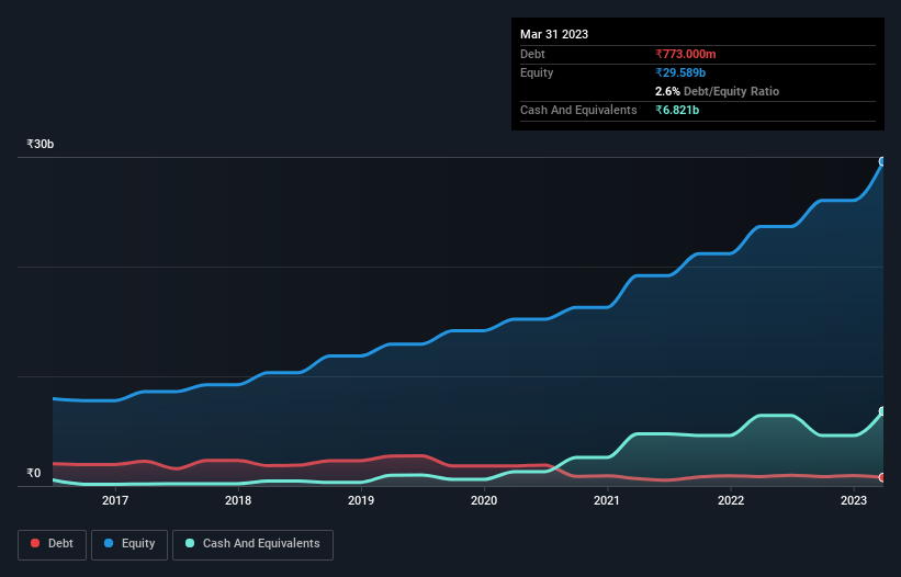 debt-equity-history-analysis