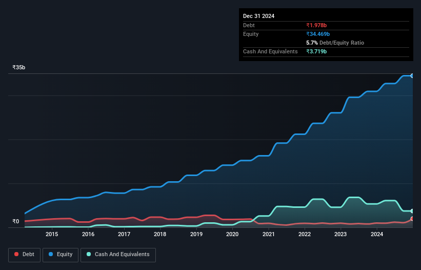 debt-equity-history-analysis