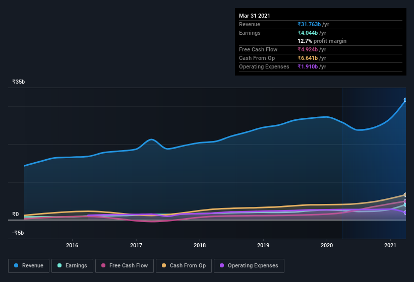 earnings-and-revenue-history