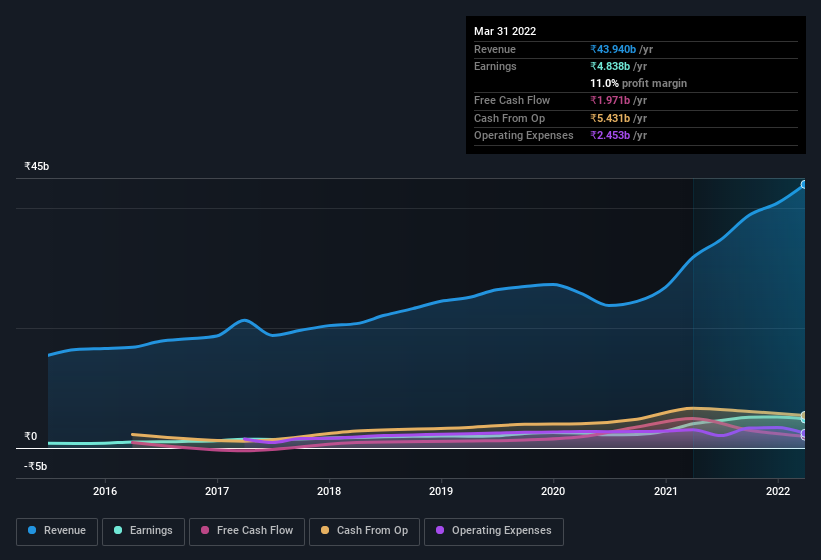 earnings-and-revenue-history