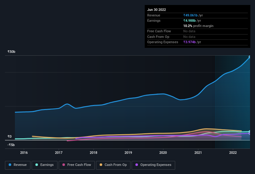 earnings-and-revenue-history