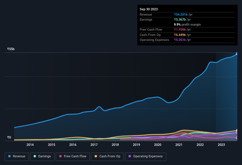 earnings-and-revenue-history